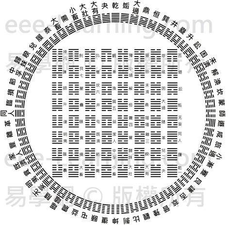 看八卦|看懂先天八卦和六十四卦圖（又稱伏羲八卦及六十四。